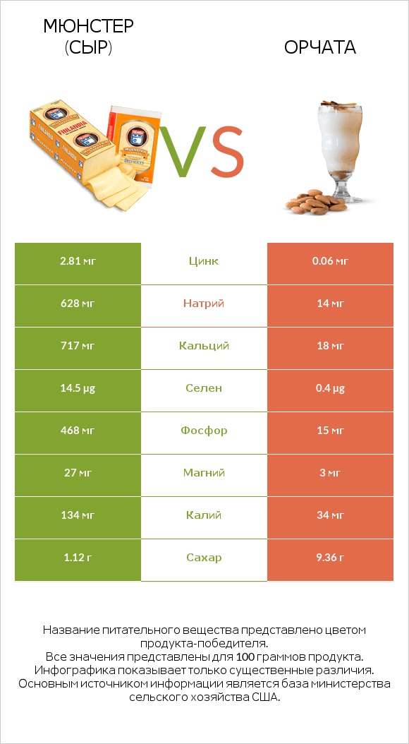 Мюнстер (сыр) vs Орчата infographic