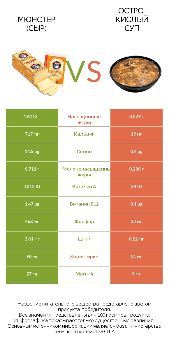Мюнстер (сыр) vs Остро-кислый суп infographic