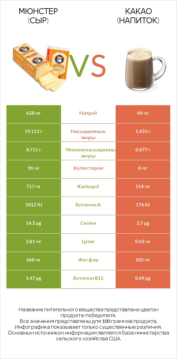 Мюнстер (сыр) vs Какао (напиток) infographic