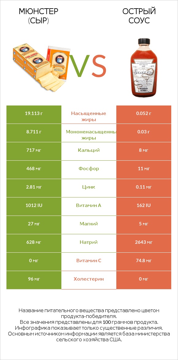 Мюнстер (сыр) vs Острый соус infographic