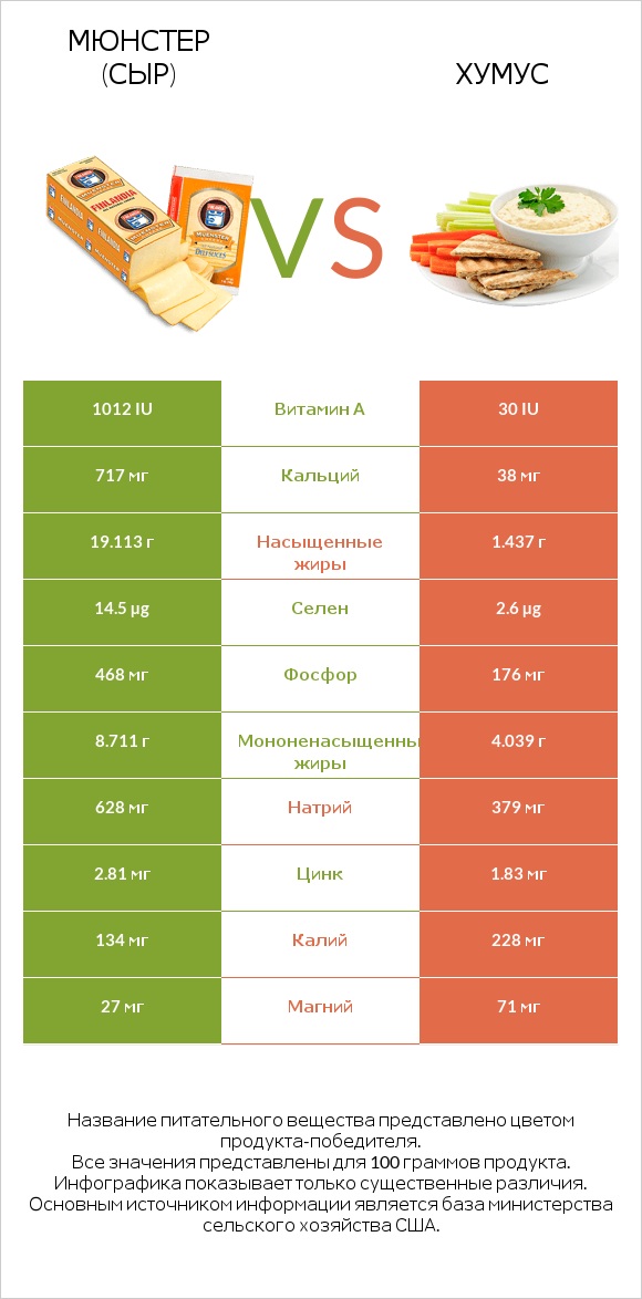 Мюнстер (сыр) vs Хумус infographic