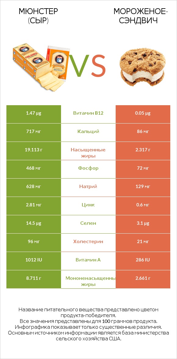 Мюнстер (сыр) vs Мороженое-сэндвич infographic