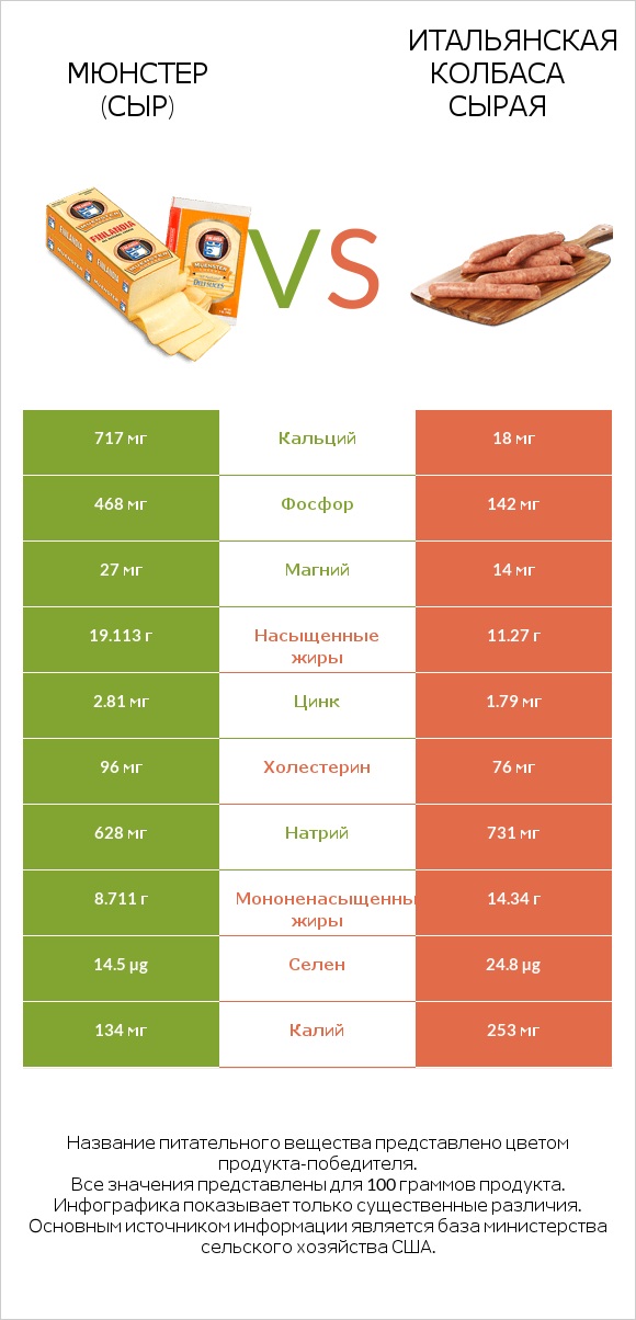 Мюнстер (сыр) vs Итальянская колбаса сырая infographic