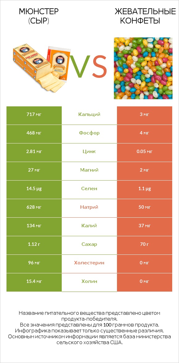 Мюнстер (сыр) vs Жевательные конфеты infographic