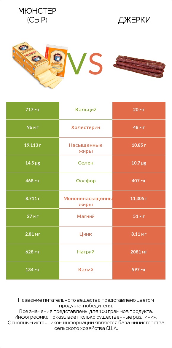 Мюнстер (сыр) vs Джерки infographic