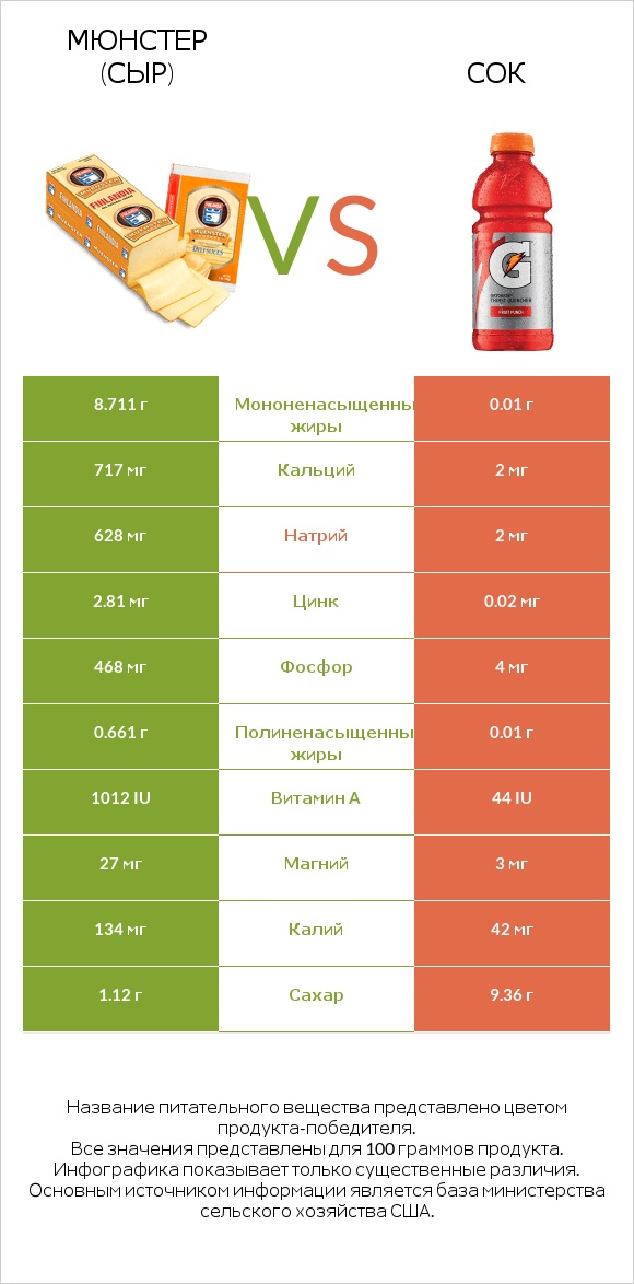 Мюнстер (сыр) vs Сок infographic