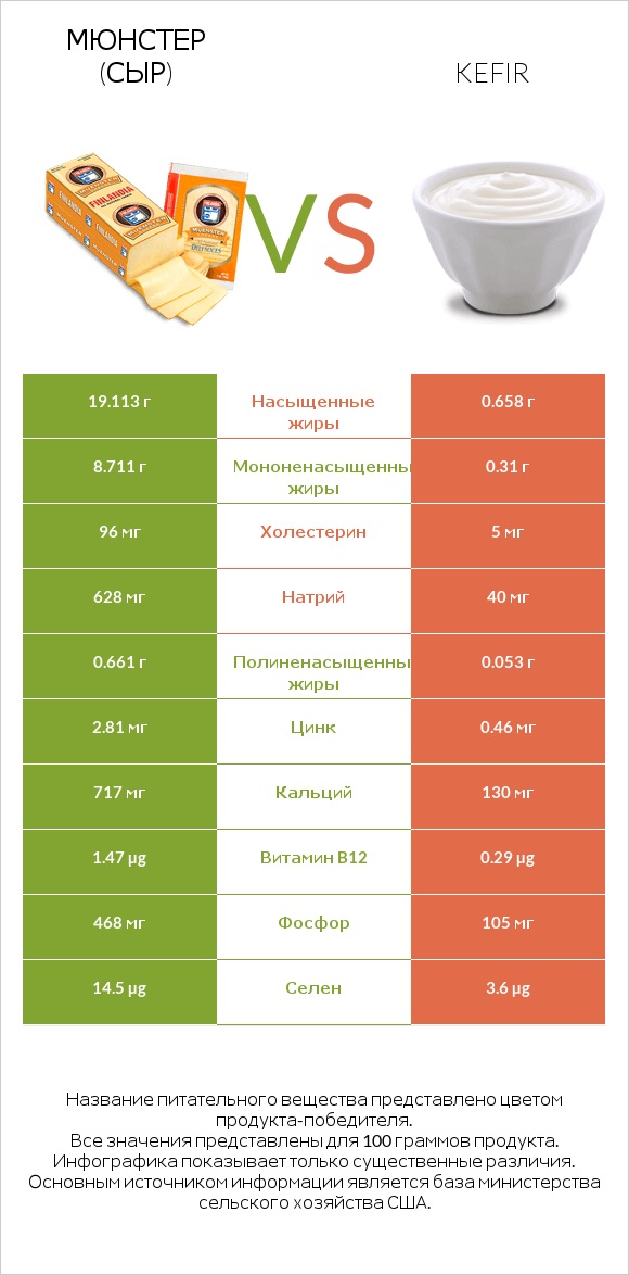 Мюнстер (сыр) vs Kefir infographic