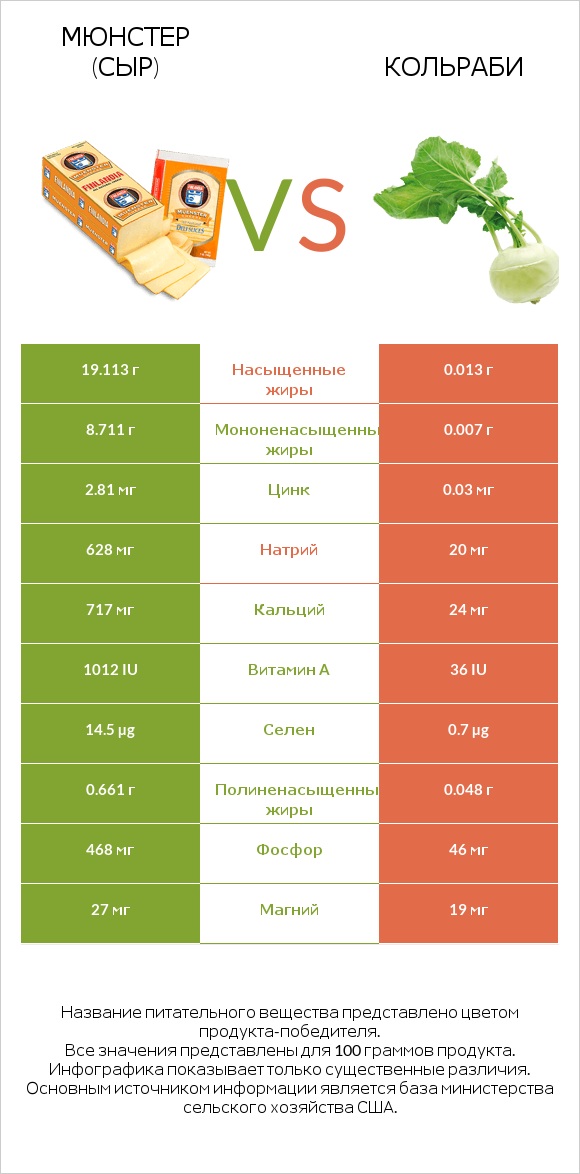 Мюнстер (сыр) vs Кольраби infographic
