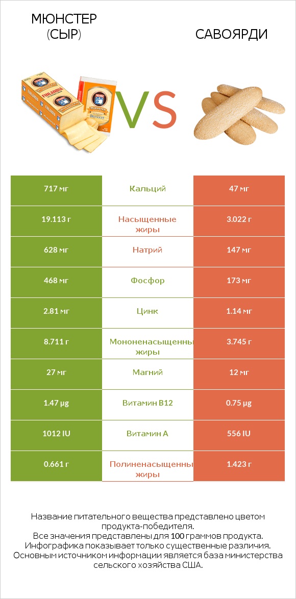 Мюнстер (сыр) vs Савоярди infographic