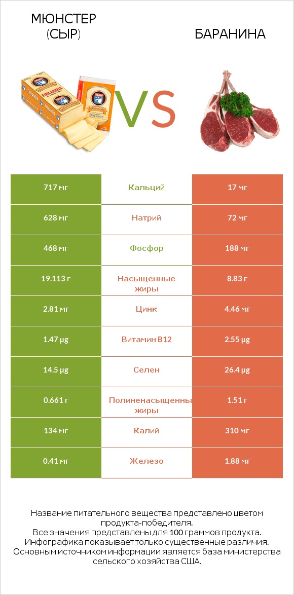 Мюнстер (сыр) vs Баранина infographic