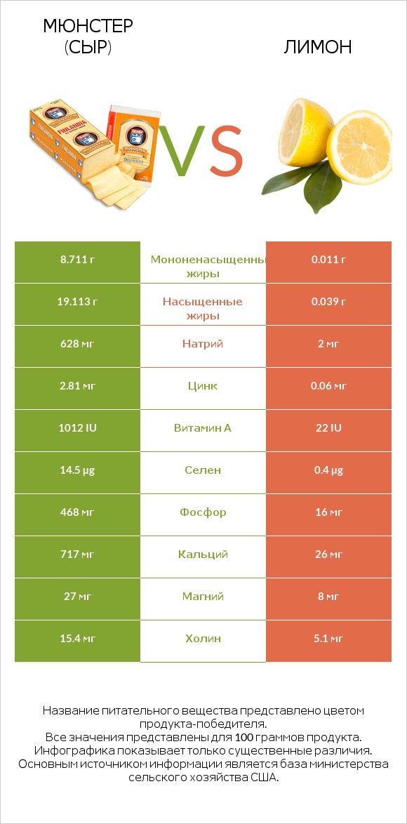 Мюнстер (сыр) vs Лимон infographic