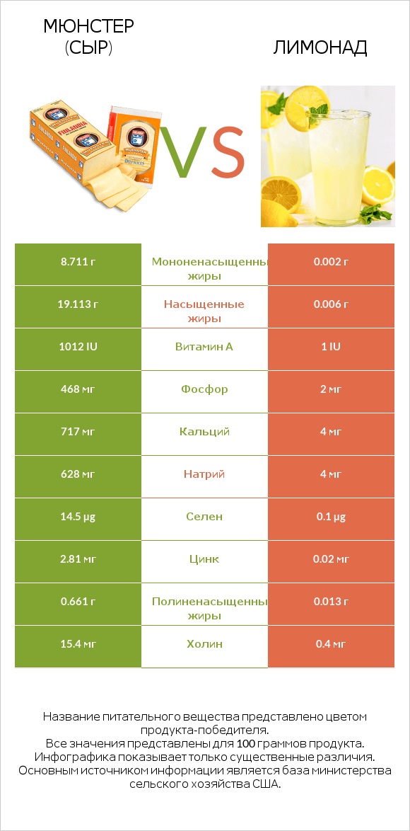 Мюнстер (сыр) vs Лимонад infographic