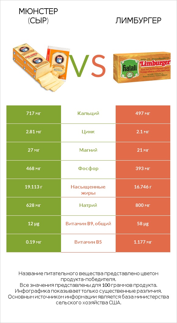 Мюнстер (сыр) vs Лимбургер infographic
