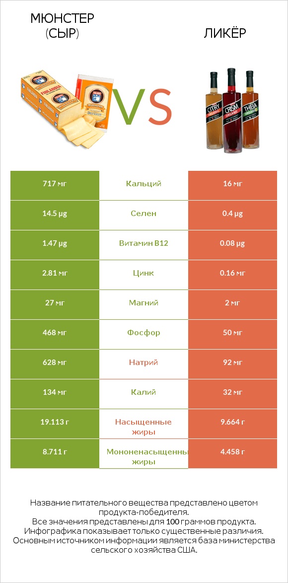 Мюнстер (сыр) vs Ликёр infographic