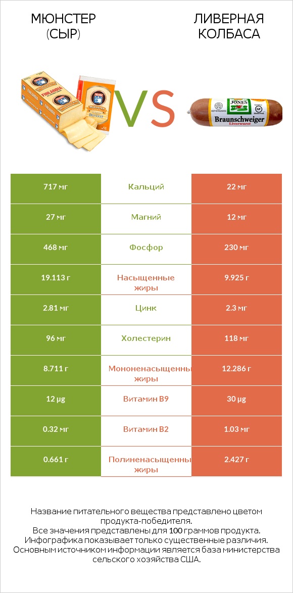 Мюнстер (сыр) vs Ливерная колбаса infographic