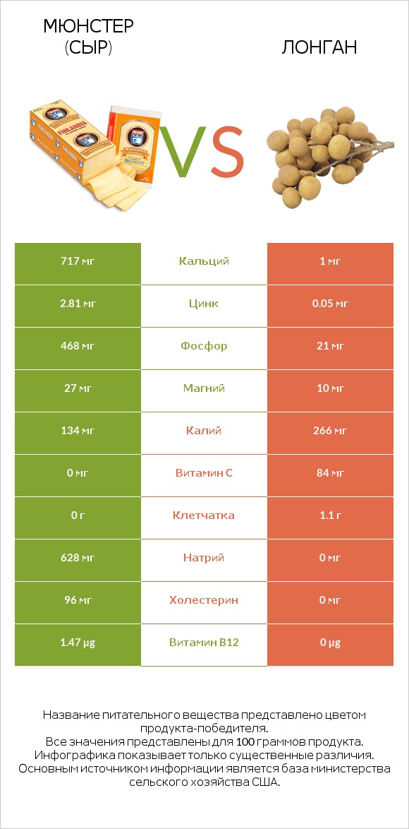 Мюнстер (сыр) vs Лонган infographic