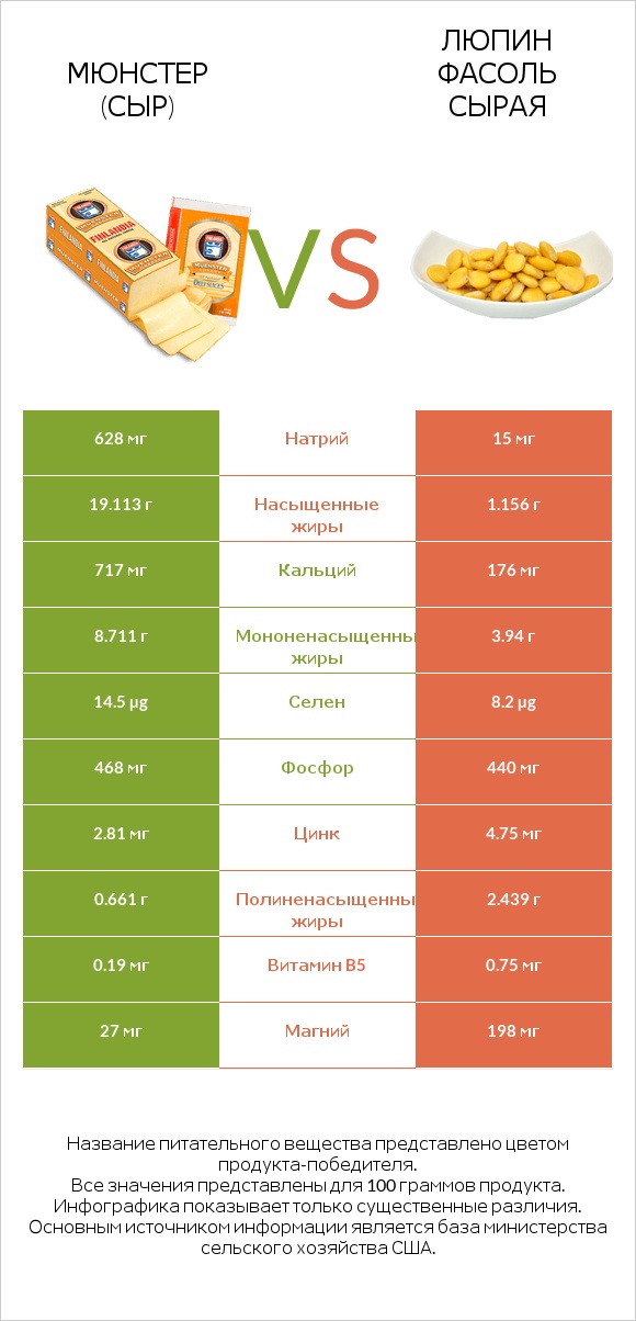 Мюнстер (сыр) vs Люпин Фасоль сырая infographic