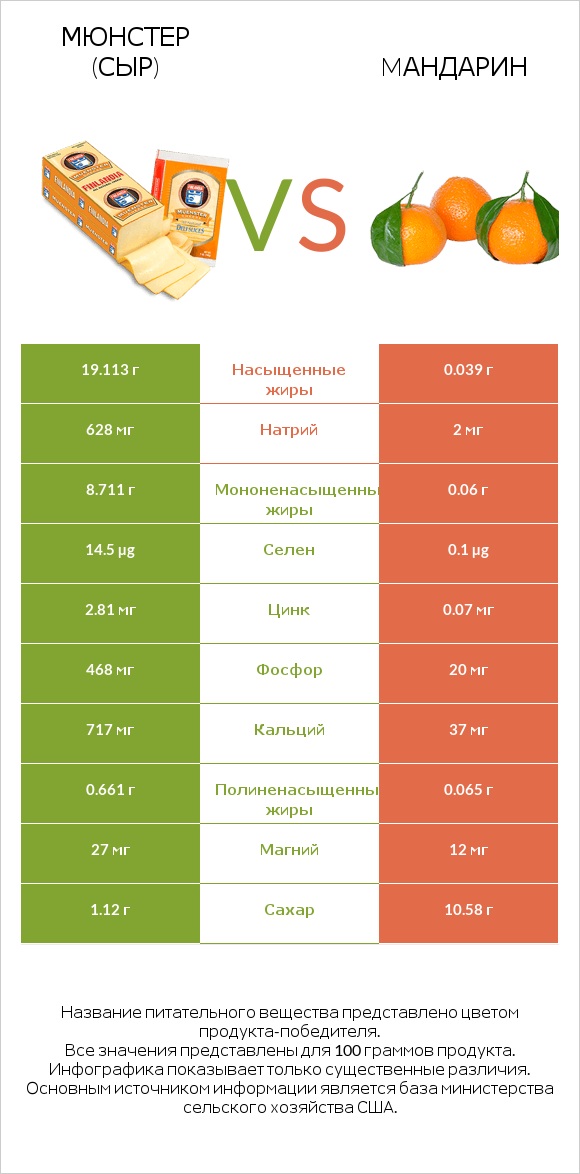 Мюнстер (сыр) vs Mандарин infographic