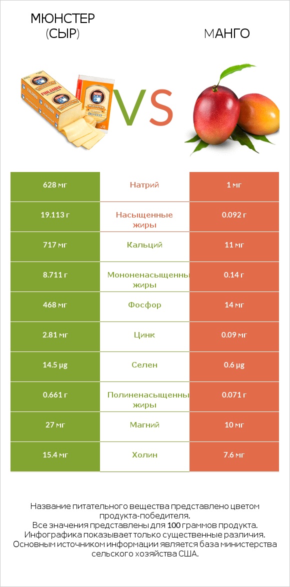 Мюнстер (сыр) vs Mанго infographic