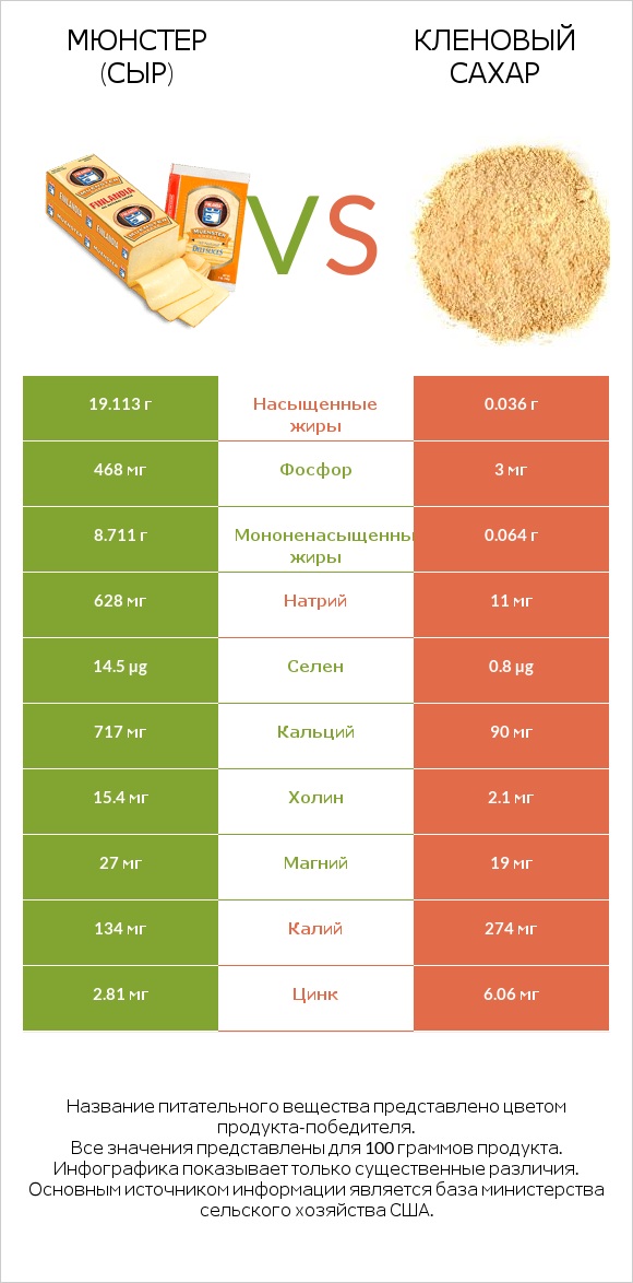 Мюнстер (сыр) vs Кленовый сахар infographic