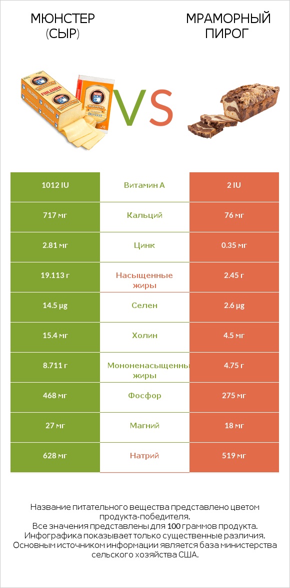 Мюнстер (сыр) vs Мраморный пирог infographic