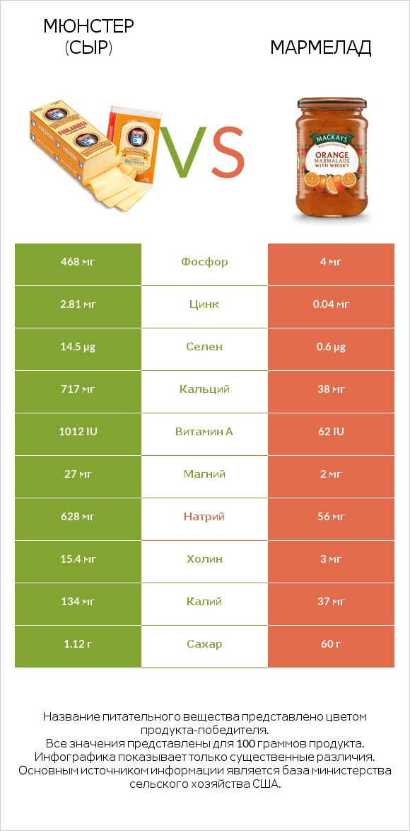 Мюнстер (сыр) vs Мармелад infographic