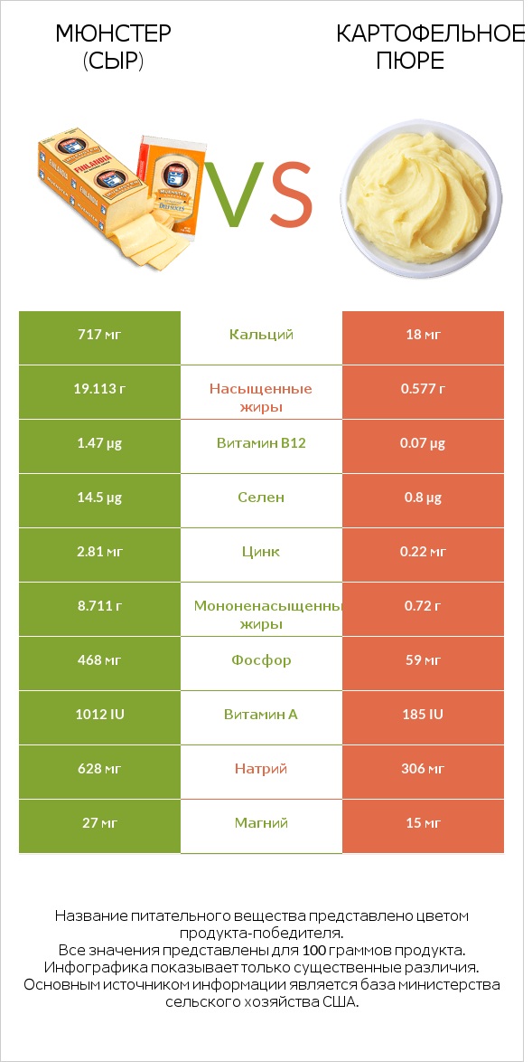 Мюнстер (сыр) vs Картофельное пюре infographic