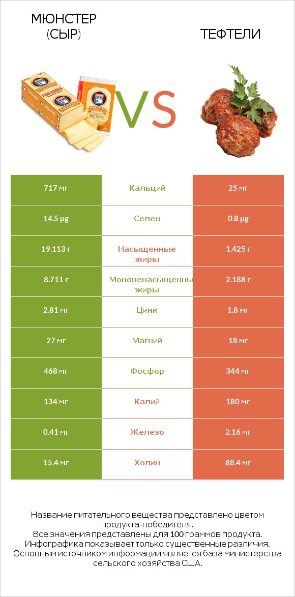 Мюнстер (сыр) vs Тефтели infographic
