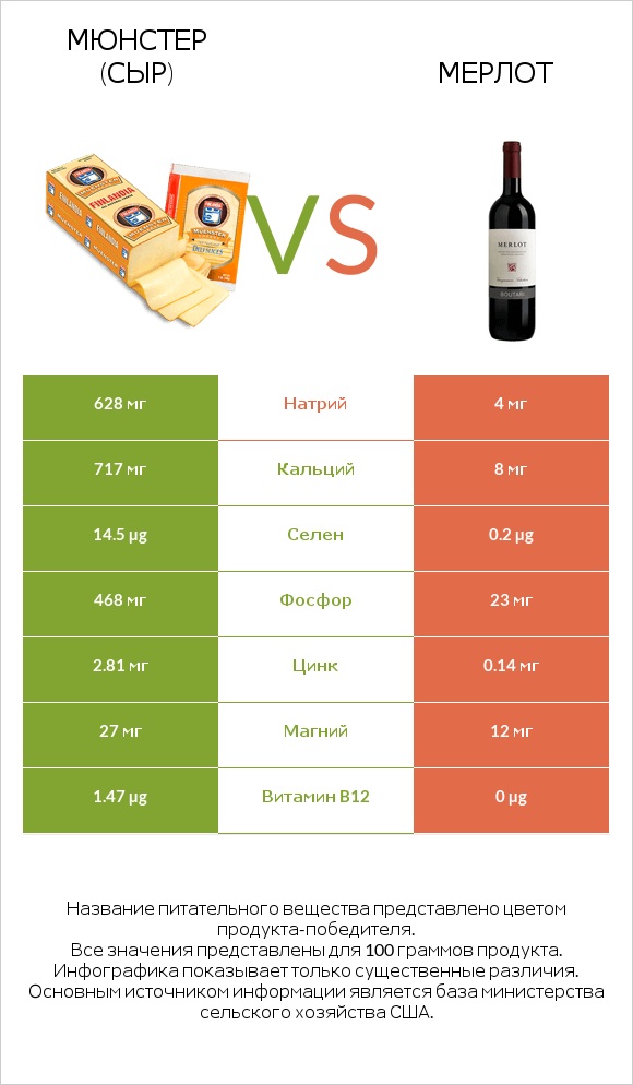 Мюнстер (сыр) vs Мерлот infographic