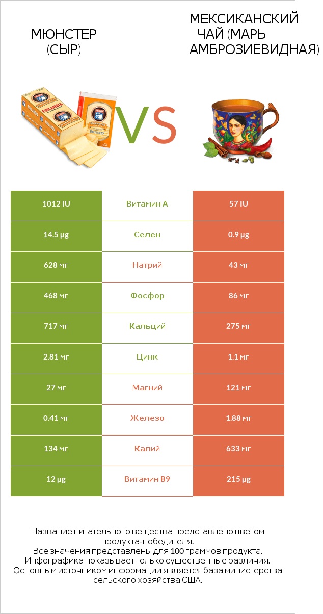 Мюнстер (сыр) vs Мексиканский чай (Марь амброзиевидная) infographic