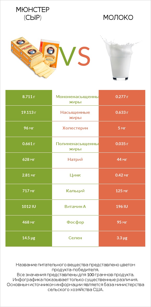 Мюнстер (сыр) vs Молоко infographic