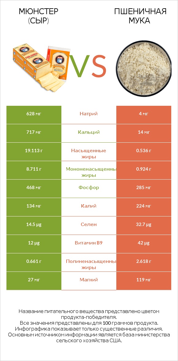 Мюнстер (сыр) vs Пшеничная мука infographic