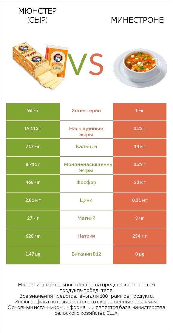 Мюнстер (сыр) vs Минестроне infographic