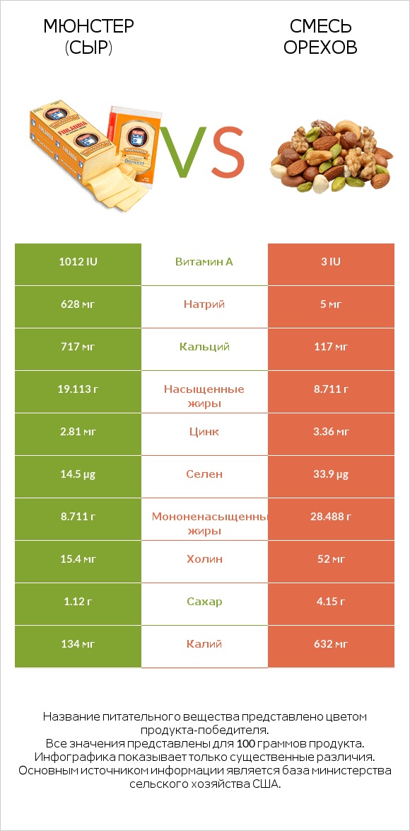 Мюнстер (сыр) vs Смесь орехов infographic