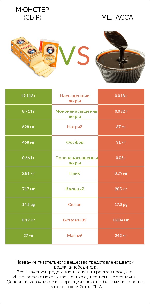 Мюнстер (сыр) vs Меласса infographic