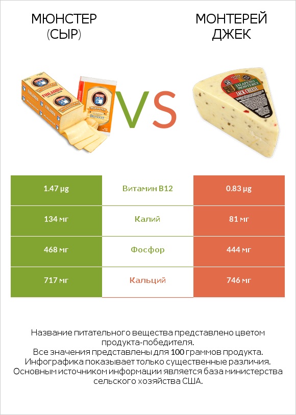 Мюнстер (сыр) vs Монтерей Джек infographic