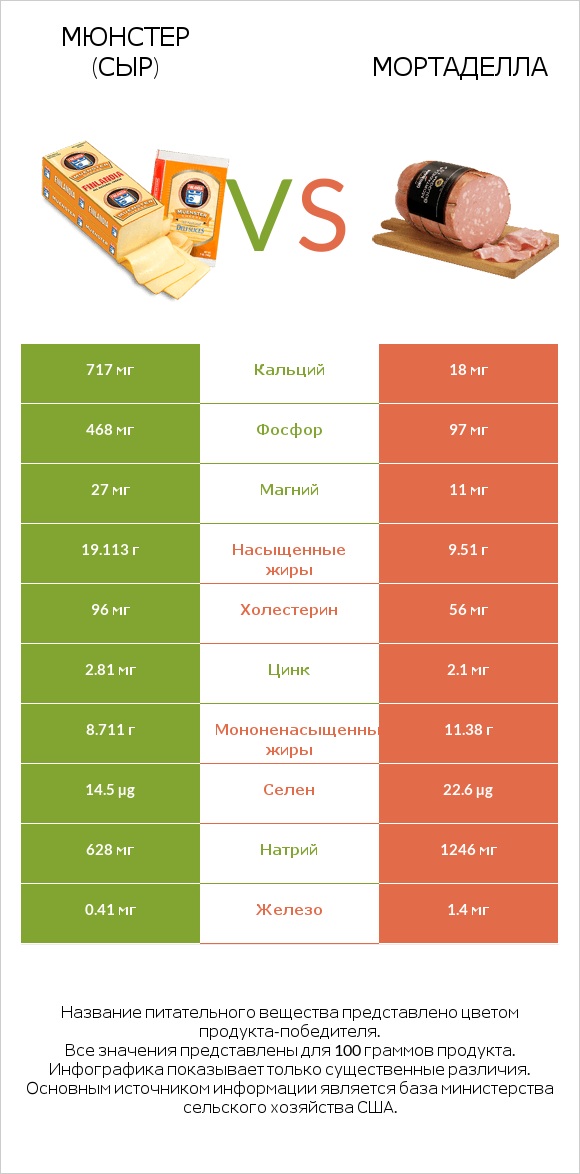 Мюнстер (сыр) vs Мортаделла infographic