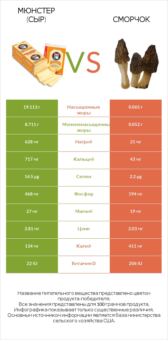 Мюнстер (сыр) vs Сморчок infographic