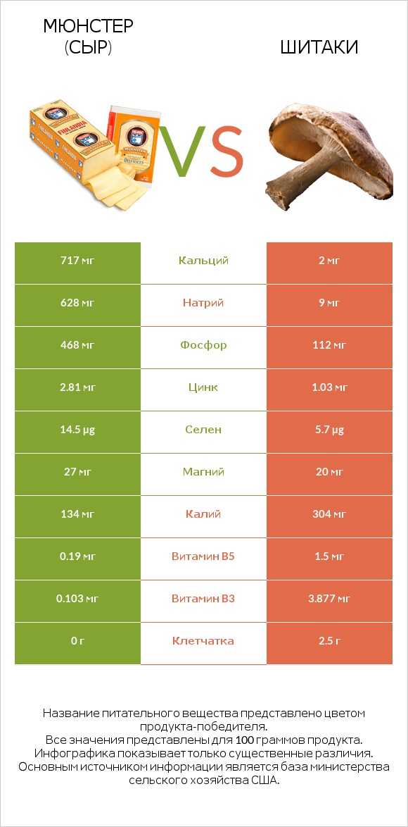 Мюнстер (сыр) vs Шитаки infographic