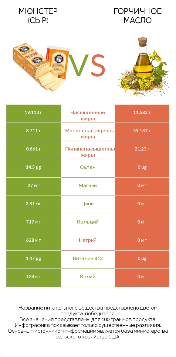 Мюнстер (сыр) vs Горчичное масло infographic