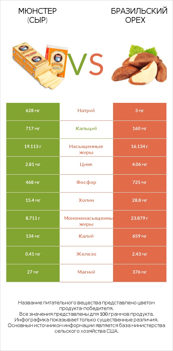 Мюнстер (сыр) vs Бразильский орех infographic