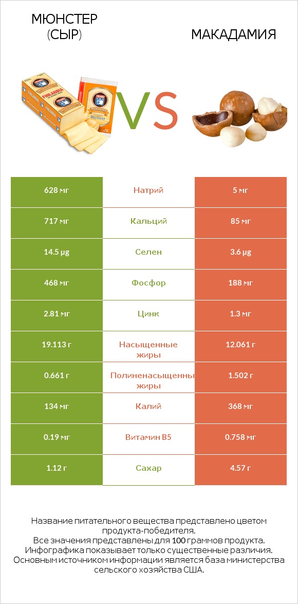 Мюнстер (сыр) vs Макадамия infographic