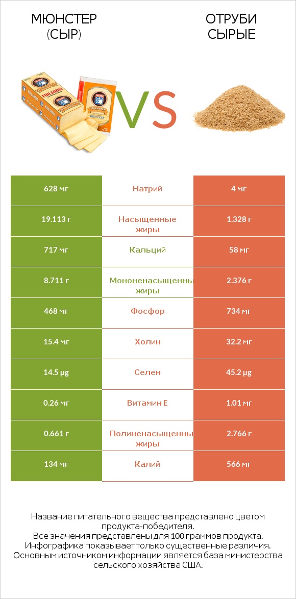 Мюнстер (сыр) vs Отруби сырые infographic