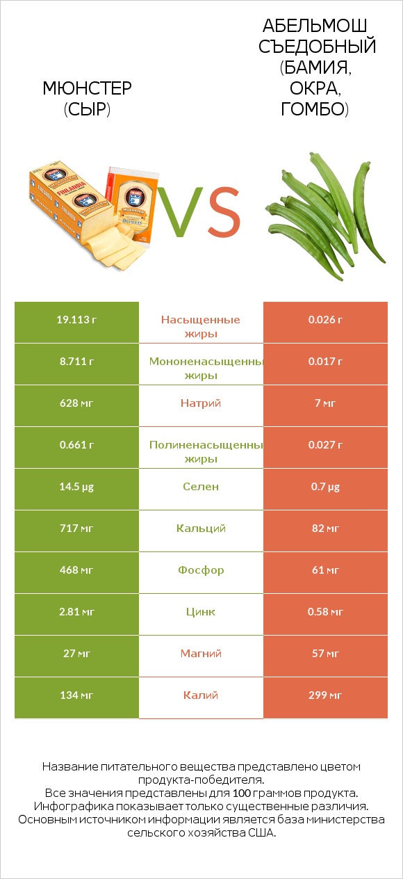 Мюнстер (сыр) vs Абельмош съедобный (бамия, окра, гомбо) infographic