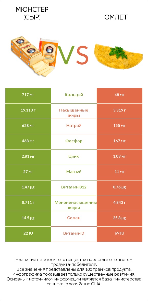 Мюнстер (сыр) vs Омлет infographic