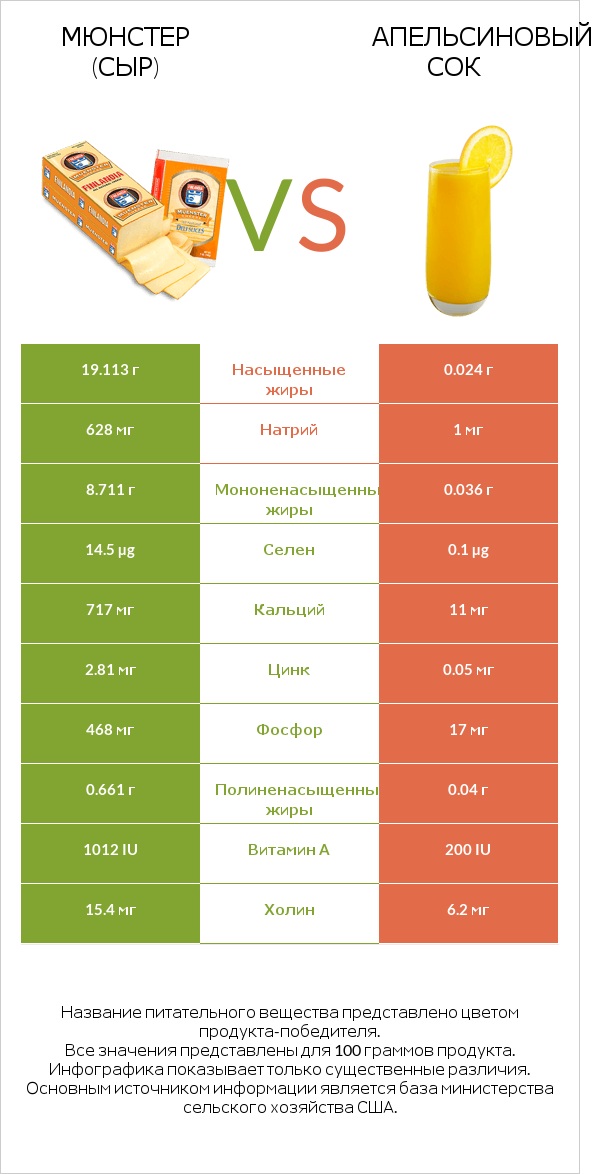 Мюнстер (сыр) vs Апельсиновый сок infographic