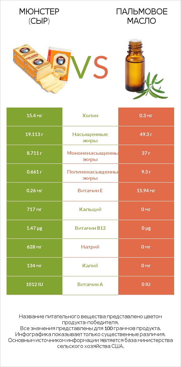 Мюнстер (сыр) vs Пальмовое масло infographic
