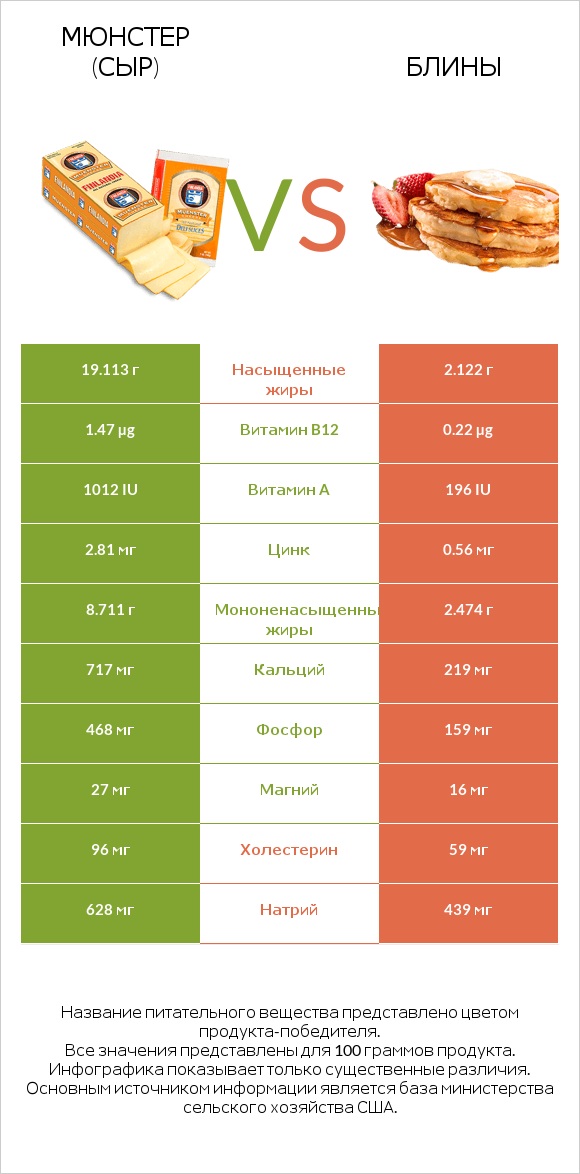 Мюнстер (сыр) vs Блины infographic