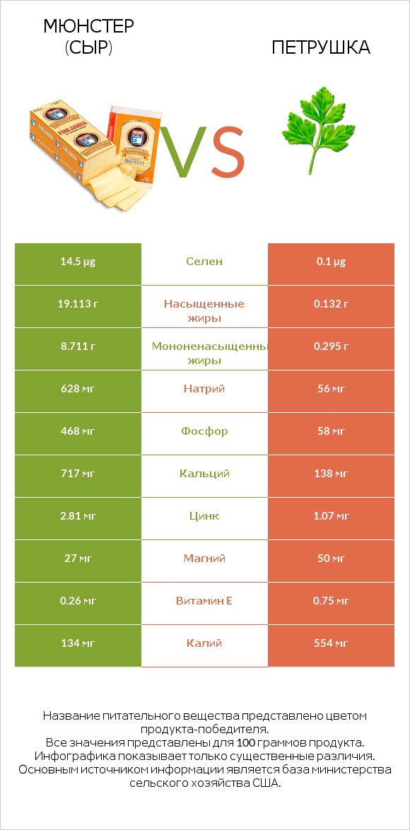Мюнстер (сыр) vs Петрушка infographic