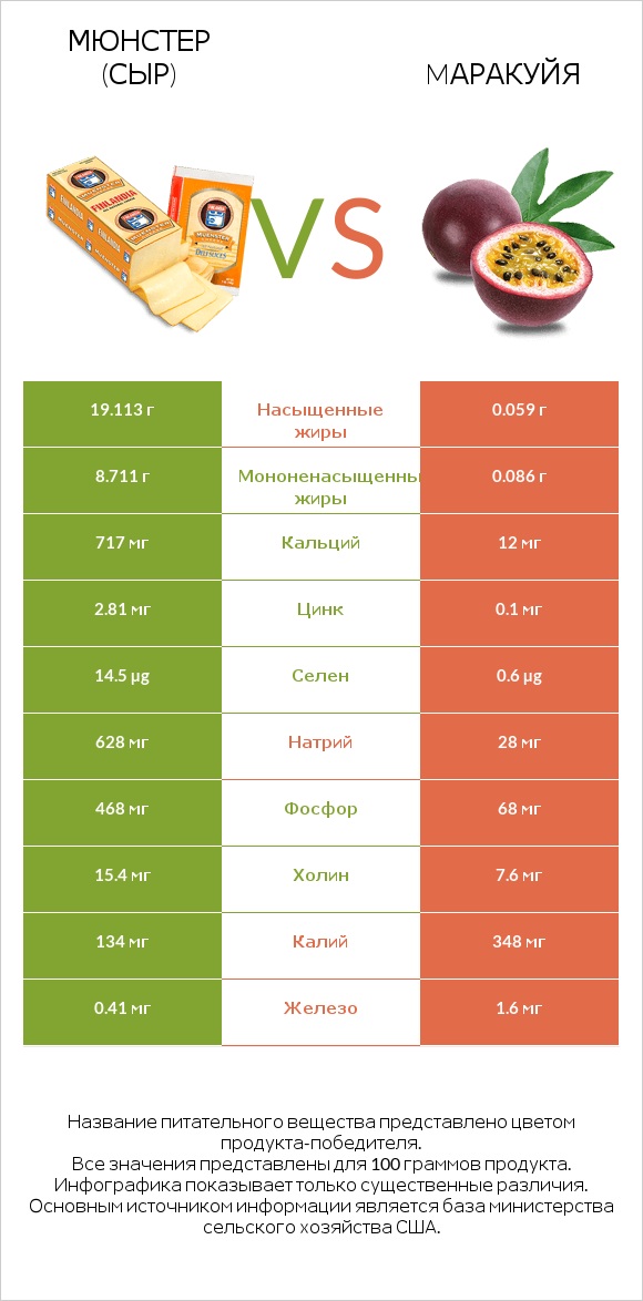 Мюнстер (сыр) vs Mаракуйя infographic